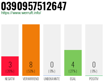 Rufnummer 0390957512647 Telefonnummer 0390957512647