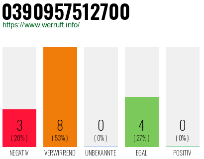 Rufnummer 0390957512700 Telefonnummer 0390957512700
