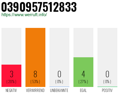 Rufnummer 0390957512833 Telefonnummer 0390957512833