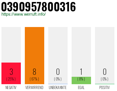 Rufnummer 0390957800316 Telefonnummer 0390957800316