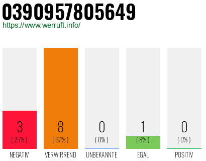 Rufnummer 0390957805649 Telefonnummer 0390957805649