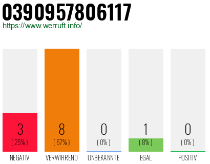 Rufnummer 0390957806117 Telefonnummer 0390957806117