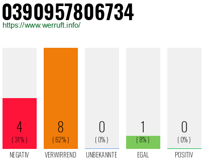 Rufnummer 0390957806734 Telefonnummer 0390957806734