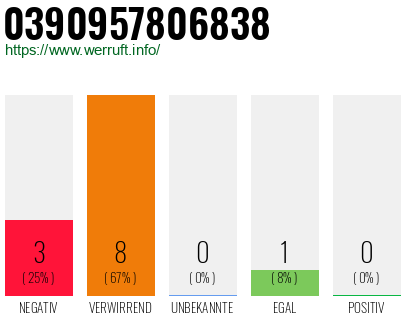 Rufnummer 0390957806838 Telefonnummer 0390957806838