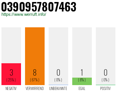 Rufnummer 0390957807463 Telefonnummer 0390957807463
