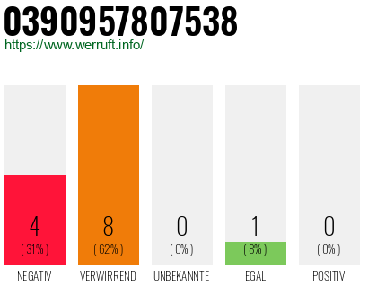 Rufnummer 0390957807538 Telefonnummer 0390957807538