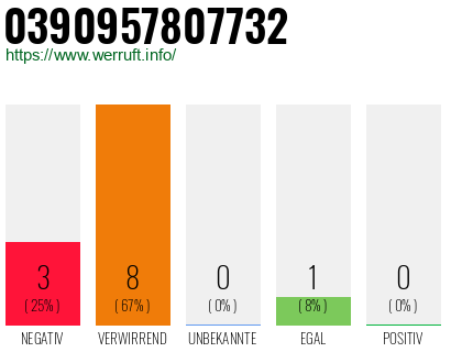 Rufnummer 0390957807732 Telefonnummer 0390957807732
