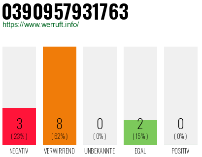 Rufnummer 0390957931763 Telefonnummer 0390957931763