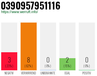 Rufnummer 0390957951116 Telefonnummer 0390957951116