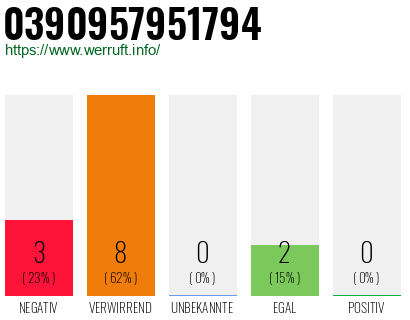 Rufnummer 0390957951794 Telefonnummer 0390957951794
