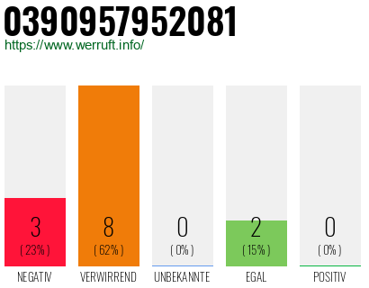 Rufnummer 0390957952081 Telefonnummer 0390957952081
