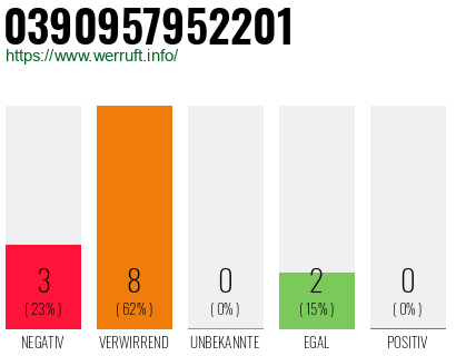 Rufnummer 0390957952201 Telefonnummer 0390957952201