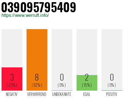 Rufnummer 039095795409 Telefonnummer 039095795409