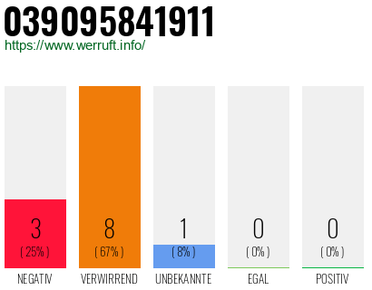 Rufnummer 039095841911 Telefonnummer 039095841911