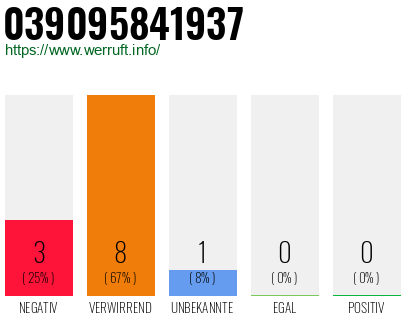 Rufnummer 039095841937 Telefonnummer 039095841937