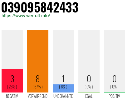 Rufnummer 039095842433 Telefonnummer 039095842433