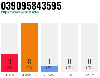Rufnummer 039095843595 Telefonnummer 039095843595