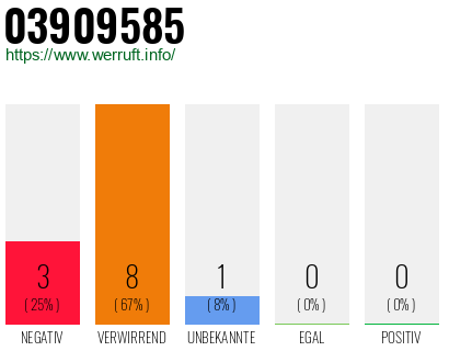 Rufnummer 03909585 Telefonnummer 03909585