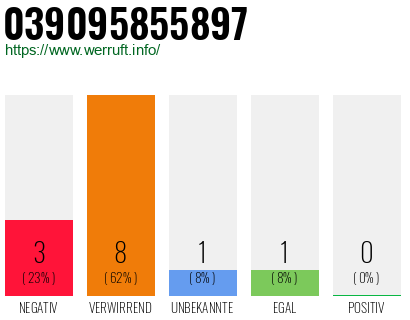 Rufnummer 039095855897 Telefonnummer 039095855897