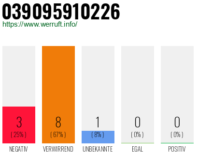 Rufnummer 039095910226 Telefonnummer 039095910226