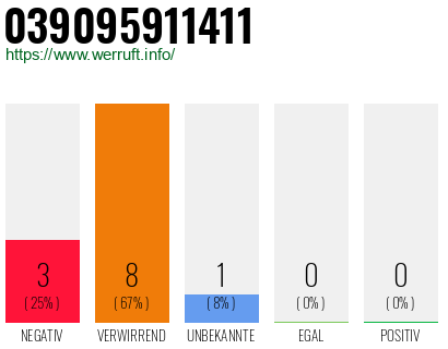 Rufnummer 039095911411 Telefonnummer 039095911411