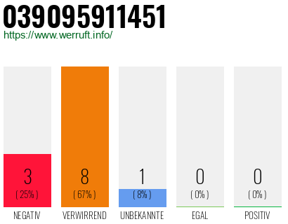 Rufnummer 039095911451 Telefonnummer 039095911451