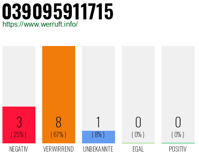 Rufnummer 039095911715 Telefonnummer 039095911715