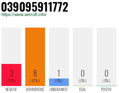 Rufnummer 039095911772 Telefonnummer 039095911772