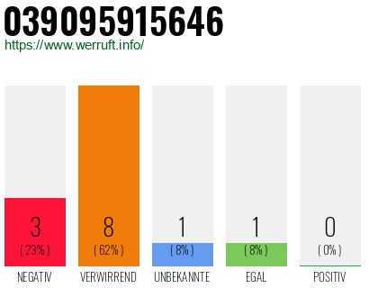 Rufnummer 039095915646 Telefonnummer 039095915646