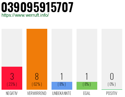 Rufnummer 039095915707 Telefonnummer 039095915707