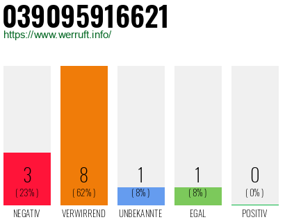 Rufnummer 039095916621 Telefonnummer 039095916621