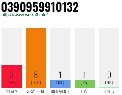 Rufnummer 0390959910132 Telefonnummer 0390959910132