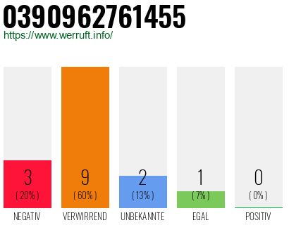Rufnummer 0390962761455 Telefonnummer 0390962761455