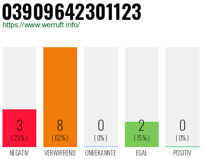 Rufnummer 03909642301123 Telefonnummer 03909642301123