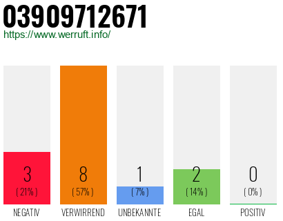 Rufnummer 03909712671 Telefonnummer 03909712671