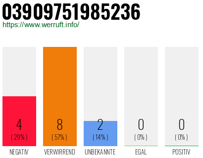 Rufnummer 03909751985236 Telefonnummer 03909751985236