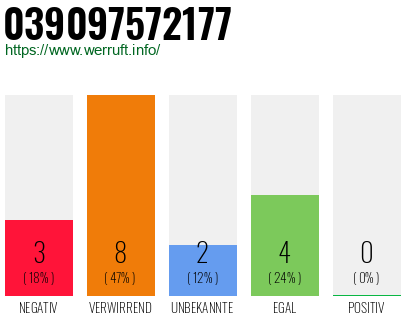 Rufnummer 039097572177 Telefonnummer 039097572177