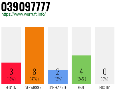 Rufnummer 039097777 Telefonnummer 039097777