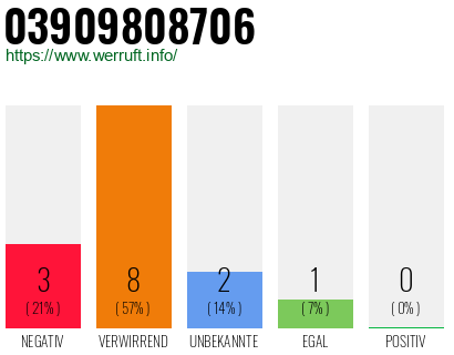 Rufnummer 03909808706 Telefonnummer 03909808706