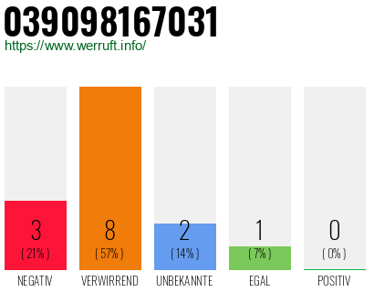 Rufnummer 039098167031 Telefonnummer 039098167031