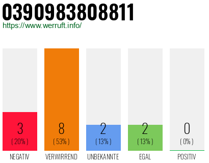 Rufnummer 0390983808811 Telefonnummer 0390983808811