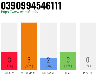 Rufnummer 0390994546111 Telefonnummer 0390994546111