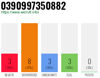 Rufnummer 0390997350882 Telefonnummer 0390997350882