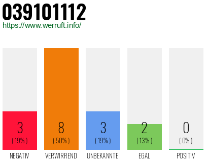 Rufnummer 039101112 Telefonnummer 039101112
