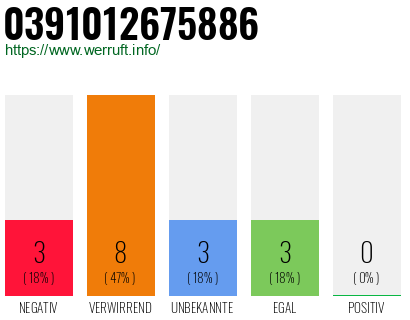 Rufnummer 0391012675886 Telefonnummer 0391012675886