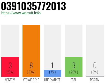 Rufnummer 0391035772013 Telefonnummer 0391035772013