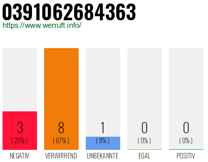 Rufnummer 0391062684363 Telefonnummer 0391062684363