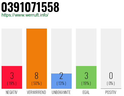 Rufnummer 0391071558 Telefonnummer 0391071558