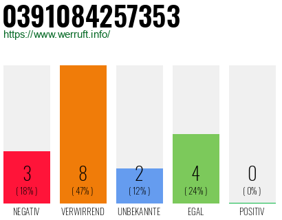 Rufnummer 0391084257353 Telefonnummer 0391084257353