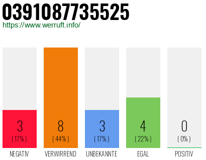Rufnummer 0391087735525 Telefonnummer 0391087735525